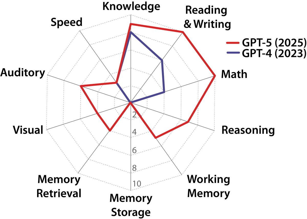 GPT-4 and GPT-5 capabilities radar chart